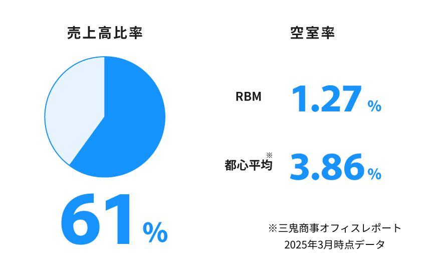 image:オフィスビル事業